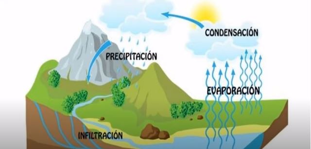 la hidrosfera y el ciclo del agua 1 eso