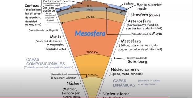 video estructura de la tierra para biologia 1 eso